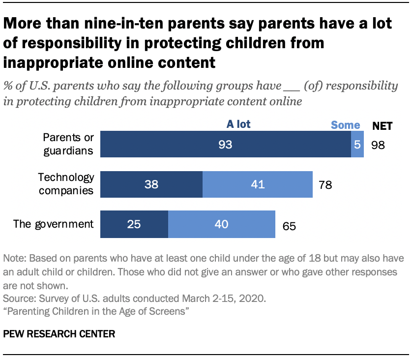 Chart shows more than nine-in-ten parents say parents have a lot of responsibility in protecting children from inappropriate online content