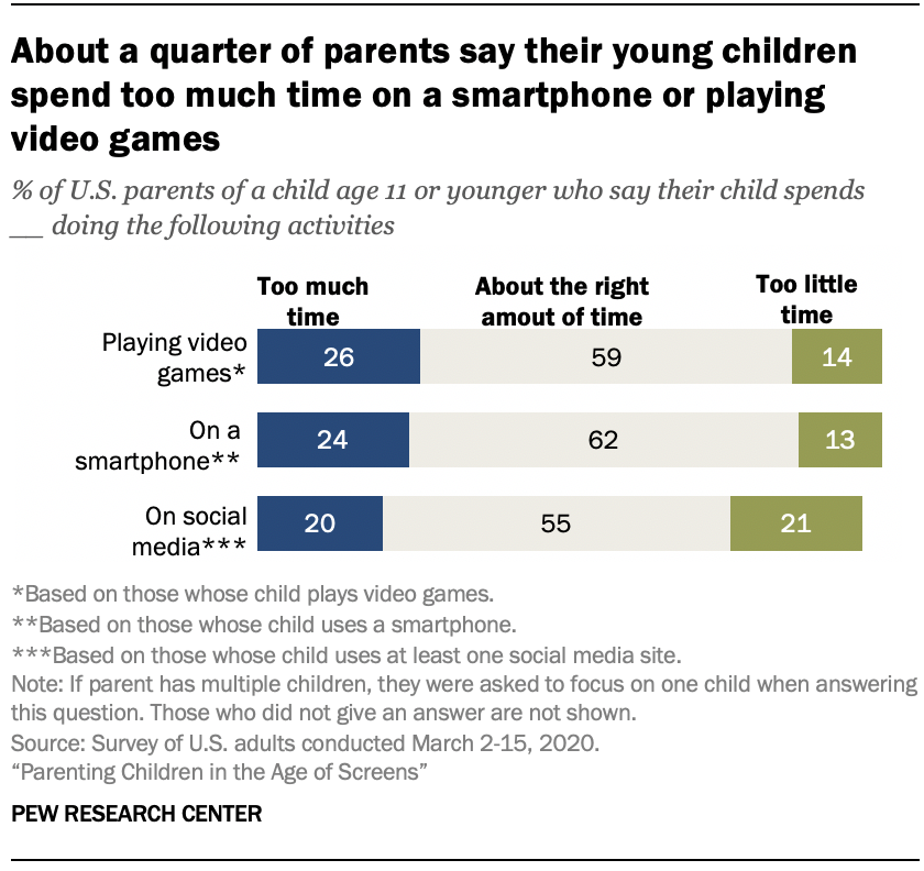 Chart shows about a quarter of parents say their young children spend too much time on a smartphone or playing video games