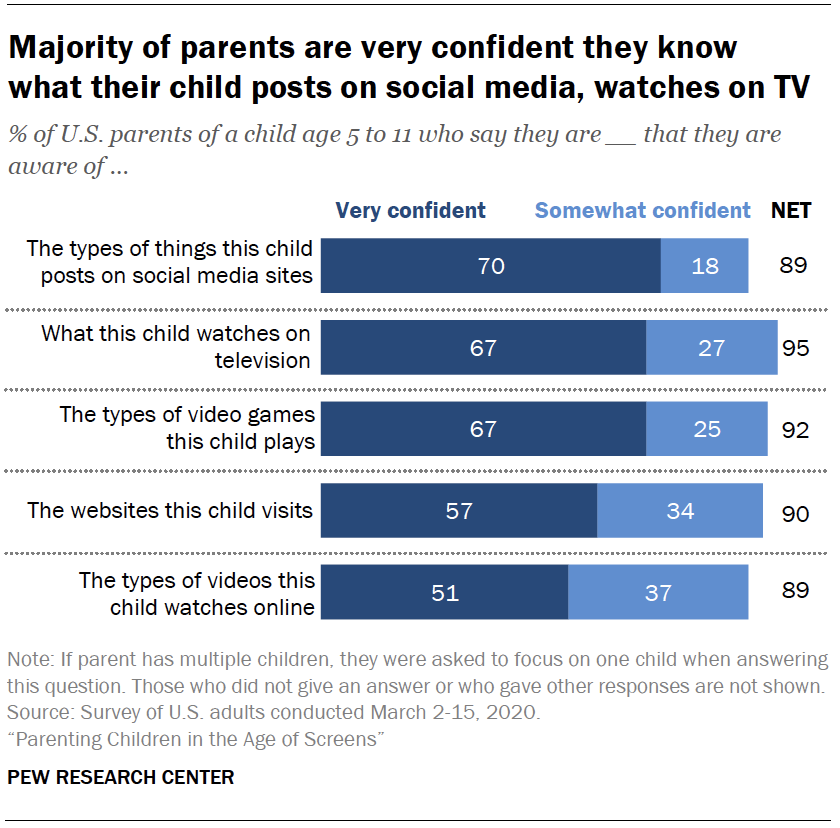 Chart shows majority of parents are very confident they know what their child posts on social media, watches on TV