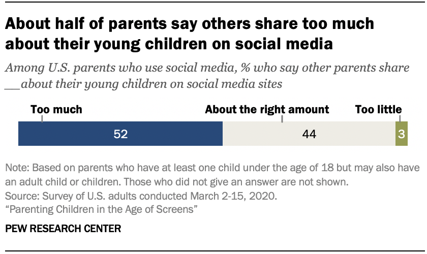 Chart shows about half of parents say others share too much about their young children on social media