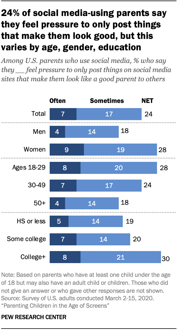 Chart shows 24% of social media-using parents say they feel pressure to only post things that make them look good, but this varies by age, gender, education 