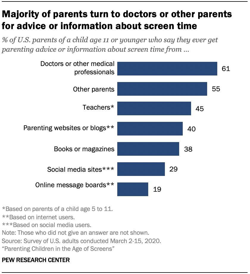 Chart shows majority of parents turn to doctors or other parents for advice or information about screen time