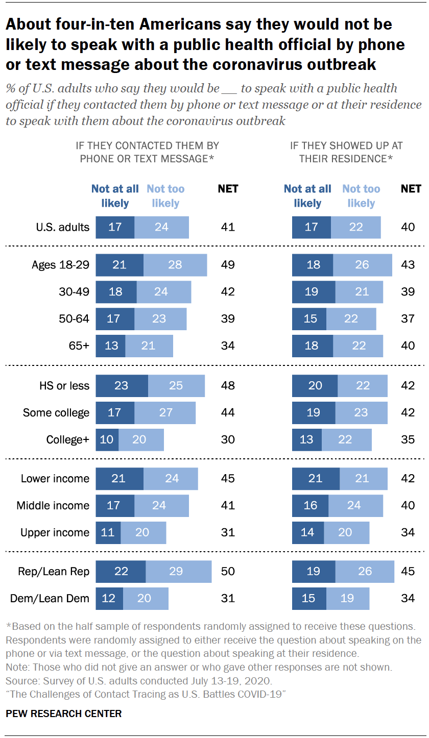 Chart shows about four-in-ten Americans say they would not be likely to speak with a public health official by phone or text message about the coronavirus outbreak