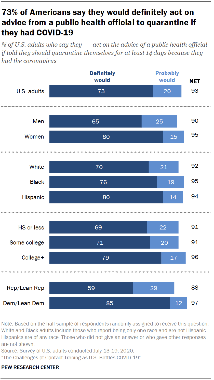 Chart shows 73% of Americans say they would definitely act on advice from a public health official to quarantine if they had COVID-19