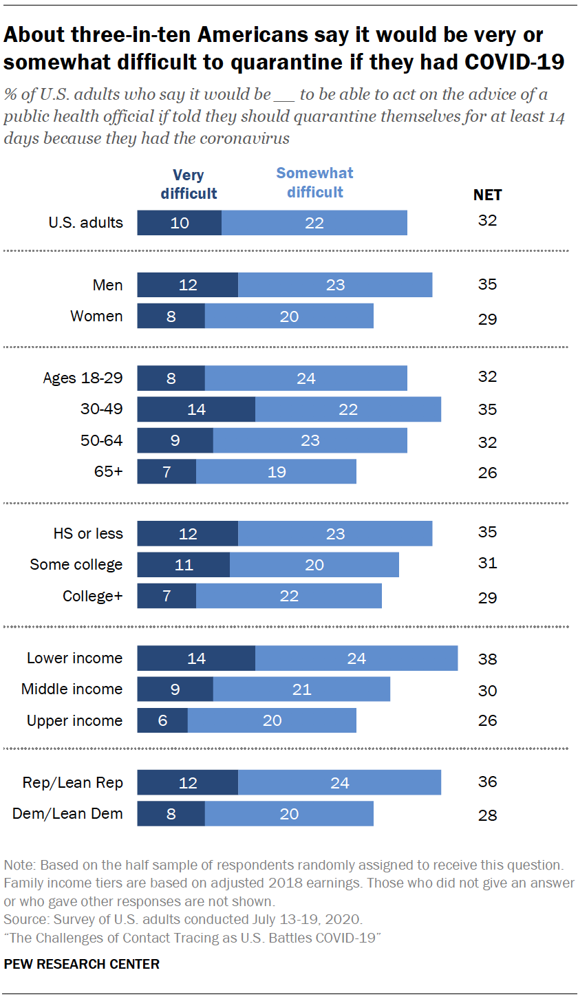 Chart shows about three-in-ten Americans say it would be very or somewhat difficult to quarantine if they had COVID-19