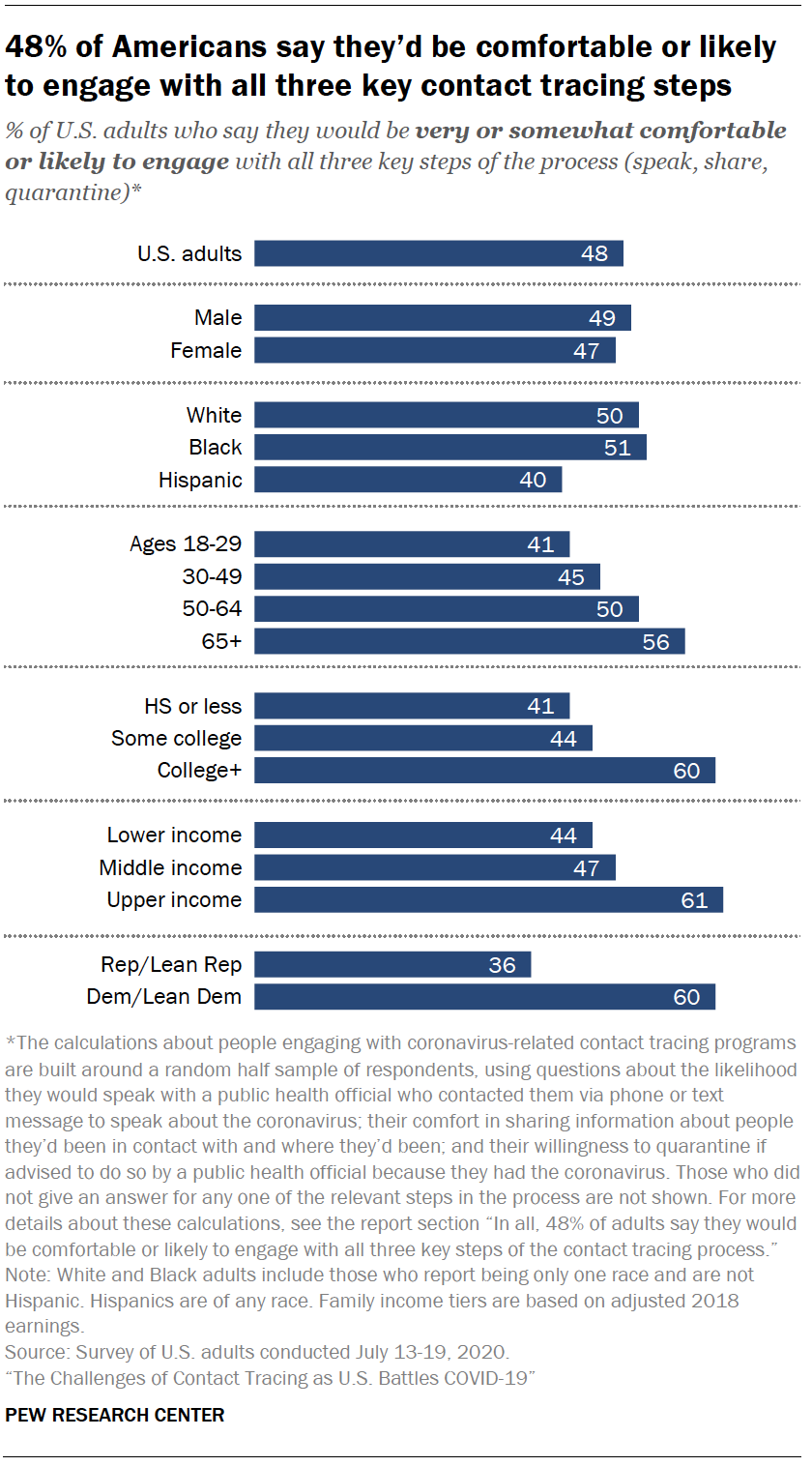 Chart shows 48% of Americans say they’d be comfortable or likely to engage with all three key contact tracing steps