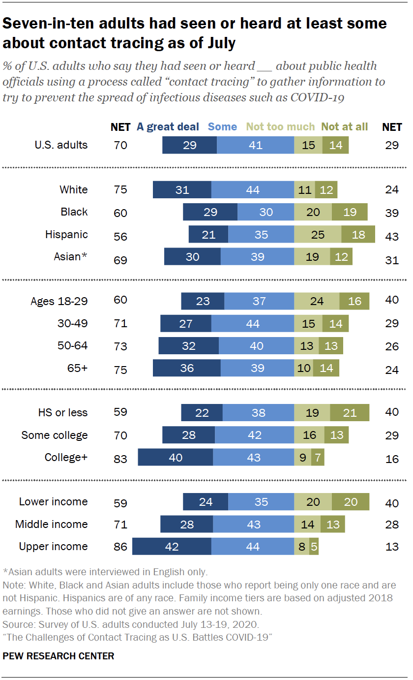 Chart shows seven-in-ten adults had seen or heard at least some about contact tracing as of July