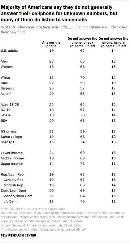 Chart shows majority of U.S. adults say they do not generally answer their cellphone for unknown numbers, but many of them do listen to voicemails