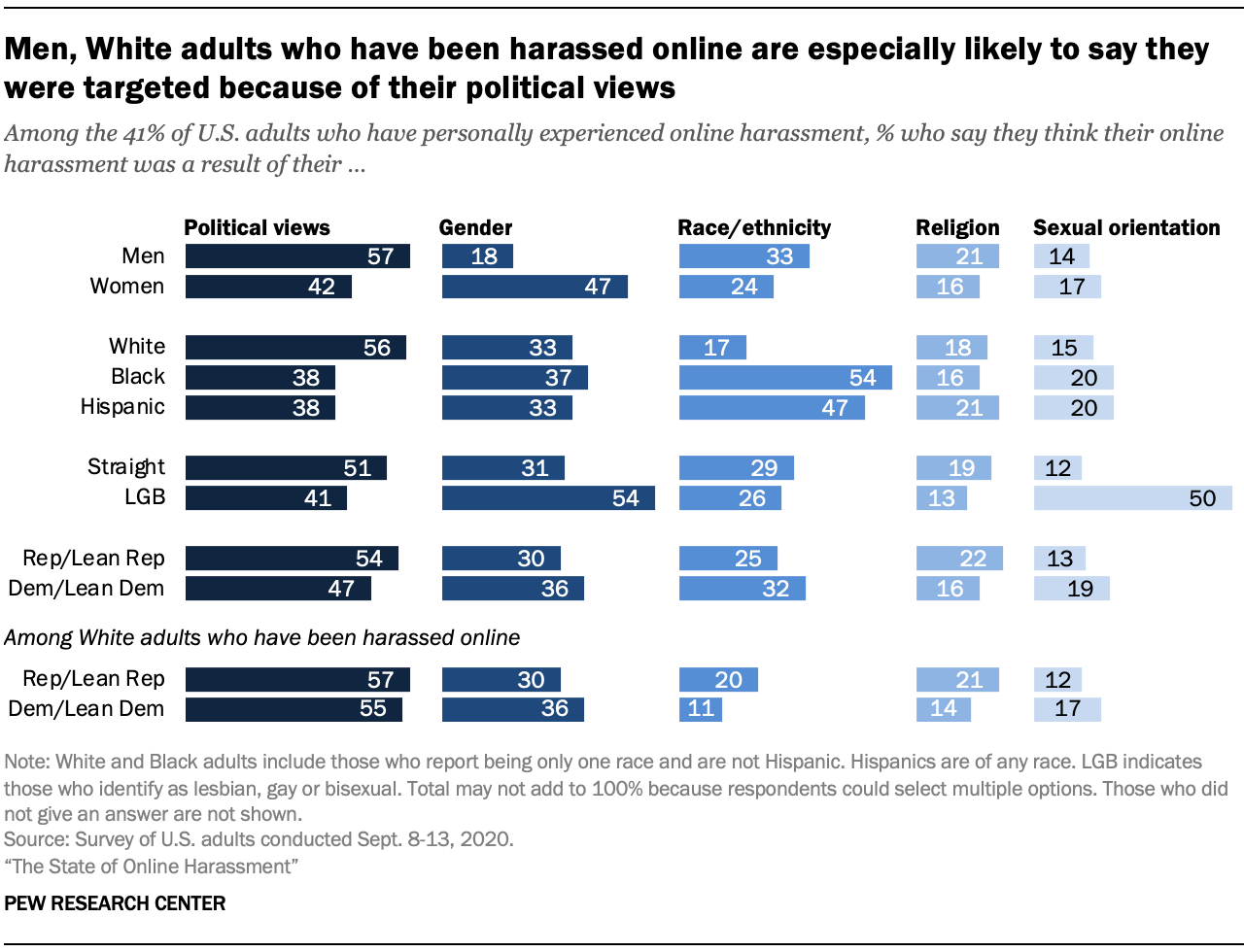 Men, White adults who have been harassed online are especially likely to say they were targeted because of their political views