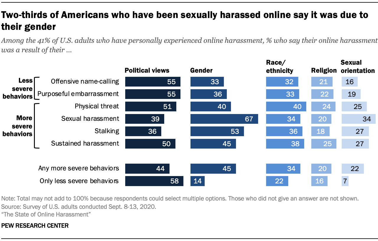 Two-thirds of Americans who have been sexually harassed online say it was due to their gender
