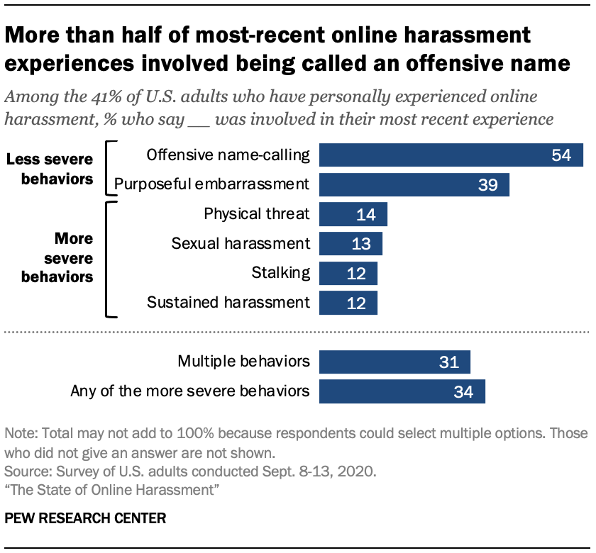 More than half of most-recent online harassment experiences involved being called an offensive name