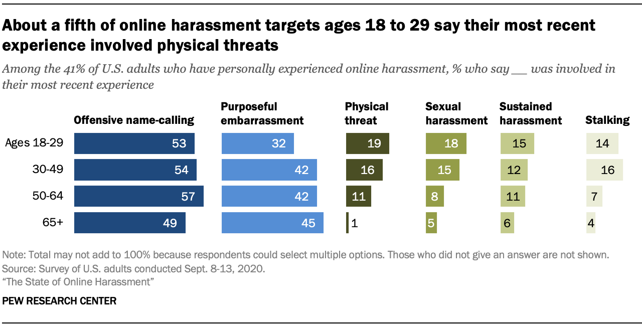 About a fifth of online harassment targets ages 18 to 29 say their most recent experience involved physical threats 