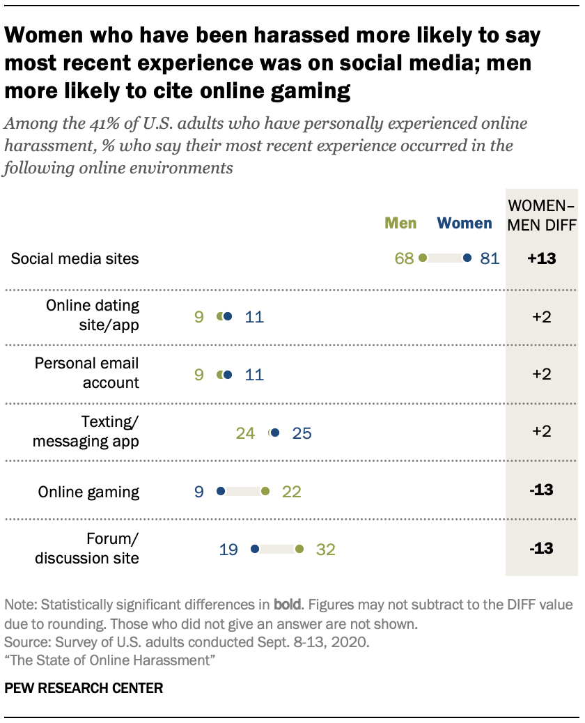 Women who have been harassed more likely to say most recent experience was on social media; men more likely to cite online gaming 