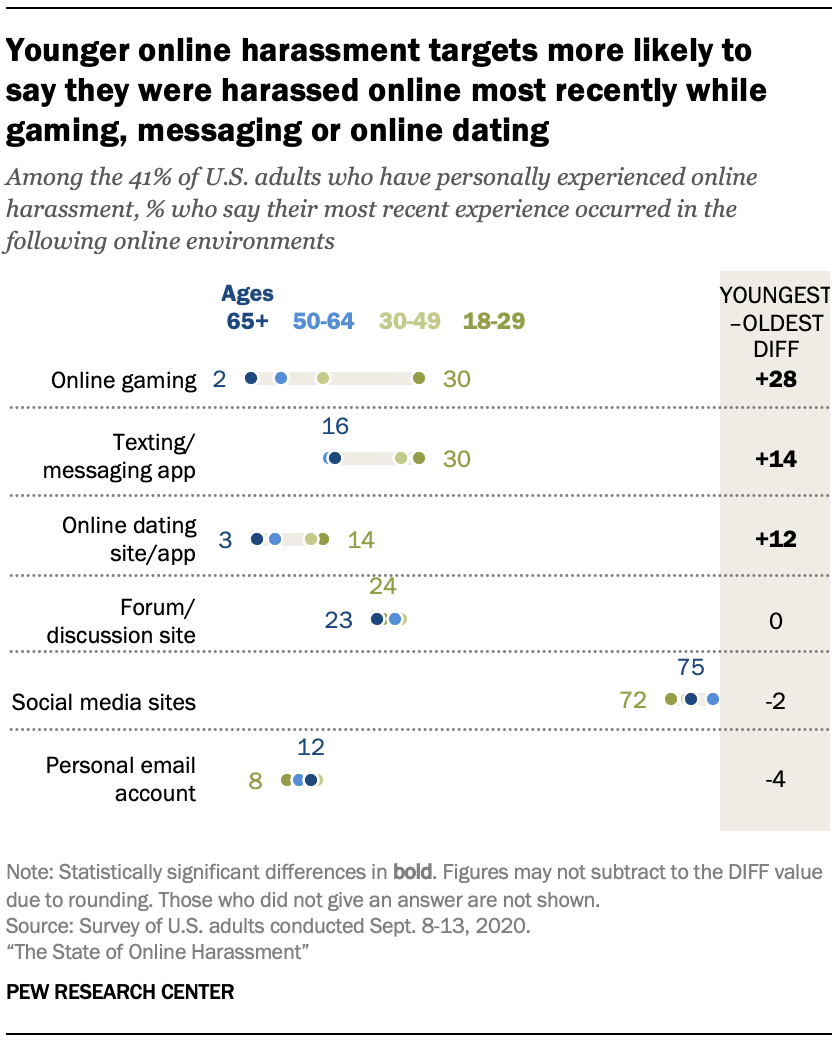 Younger online harassment targets more likely to  say they were harassed online most recently while gaming, messaging or online dating