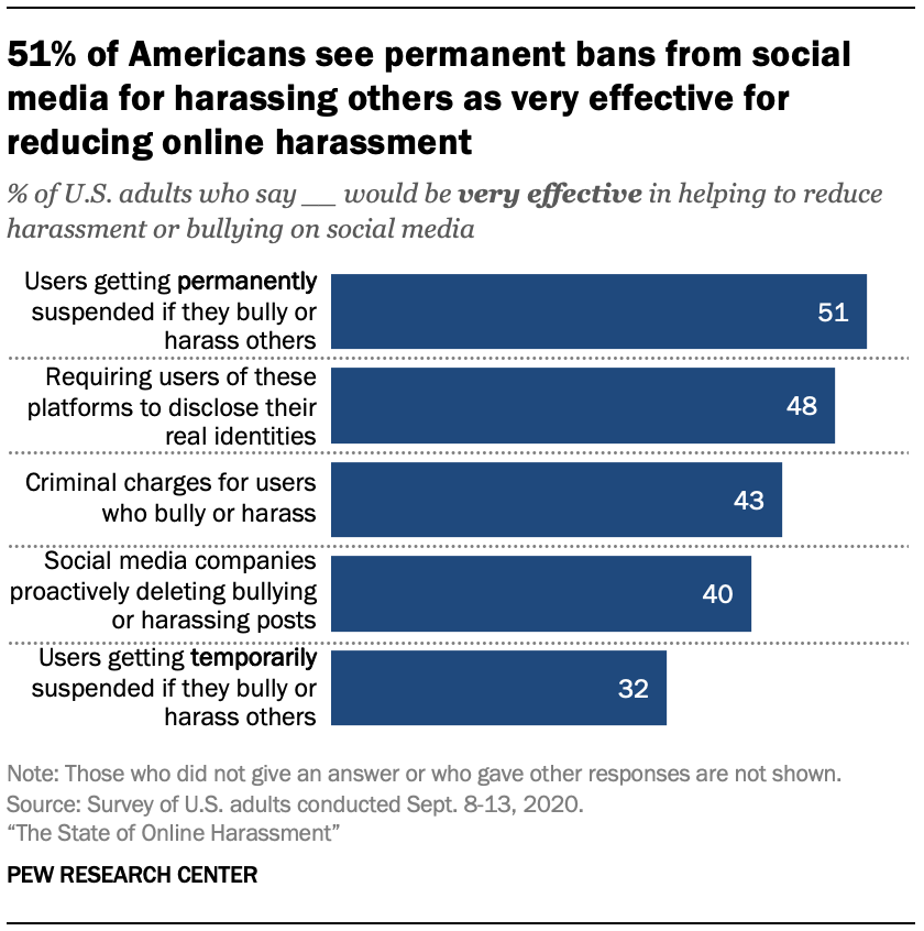 51% of Americans see permanent bans from social media for harassing others as very effective for reducing online harassment