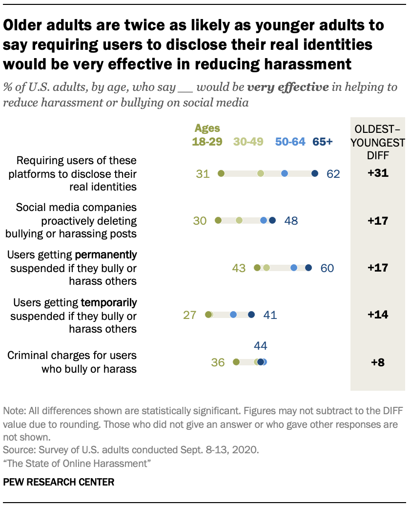 Older adults are twice as likely as younger adults to say requiring users to disclose their real identities would be very effective in reducing harassment 