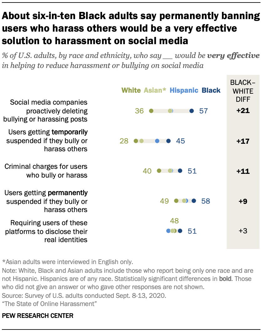 About six-in-ten Black adults say permanently banning users who harass others would be a very effective solution to harassment on social media
