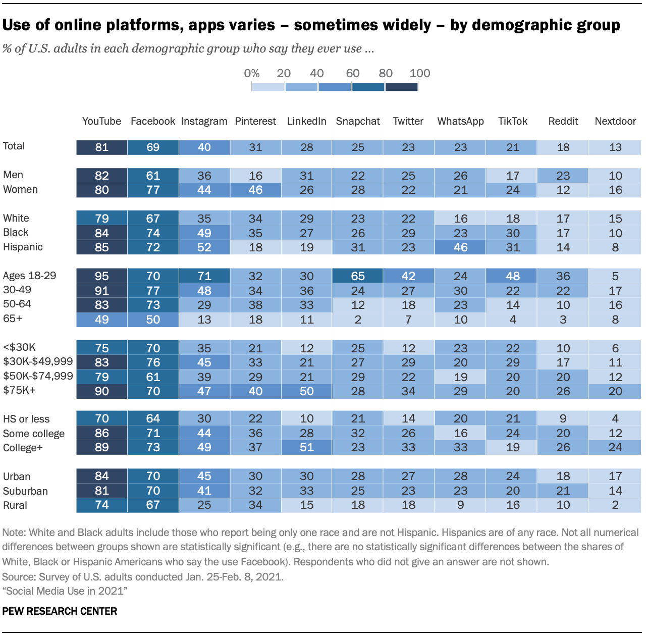 A table showing that use of online platforms and apps varies – sometimes widely – by demographic group