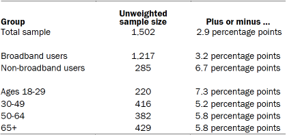 Table showing unweighted sample sizes and error attributable to sampling 