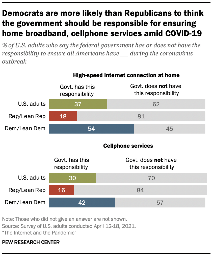 Democrats are more likely than Republicans to think the government should be responsible for ensuring home broadband, cellphone services amid COVID-19