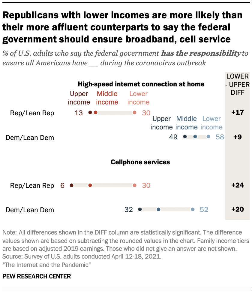 Republicans with lower incomes are more likely than their more affluent counterparts to say the federal government should ensure broadband, cell service 