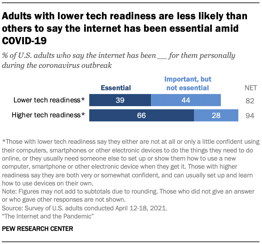 Adults with lower tech readiness are less likely than others to say the internet has been essential amid COVID-19