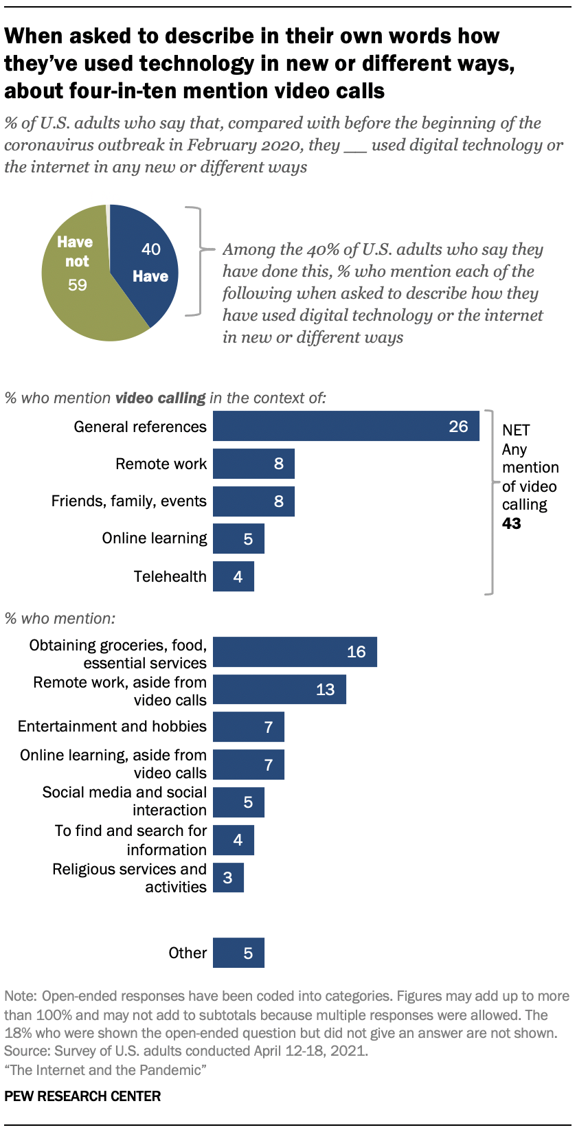 When asked to describe in their own words how they’ve used technology in new or different ways, about four-in-ten mention video calls