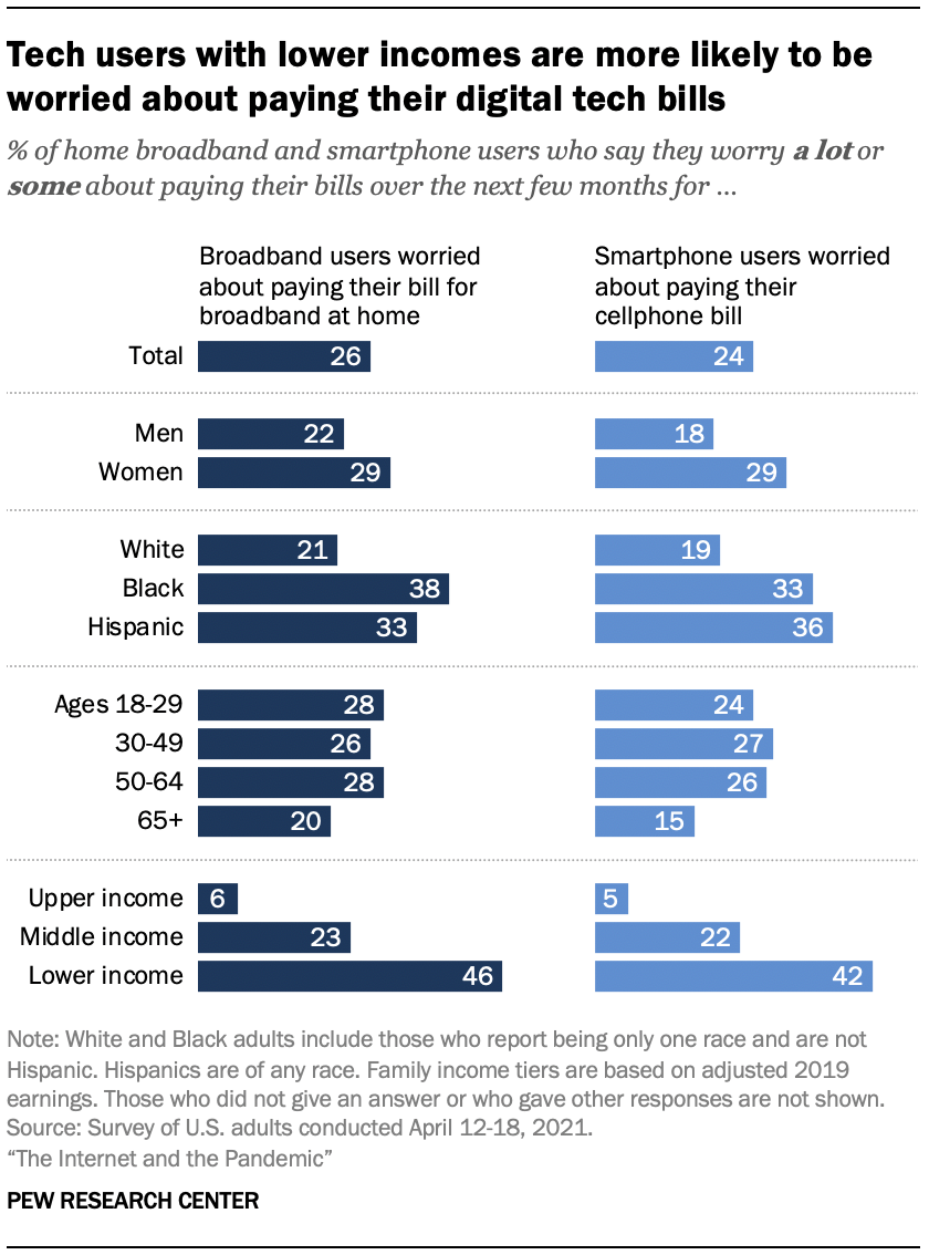 Tech users with lower incomes are more likely to be worried about paying their digital tech bills