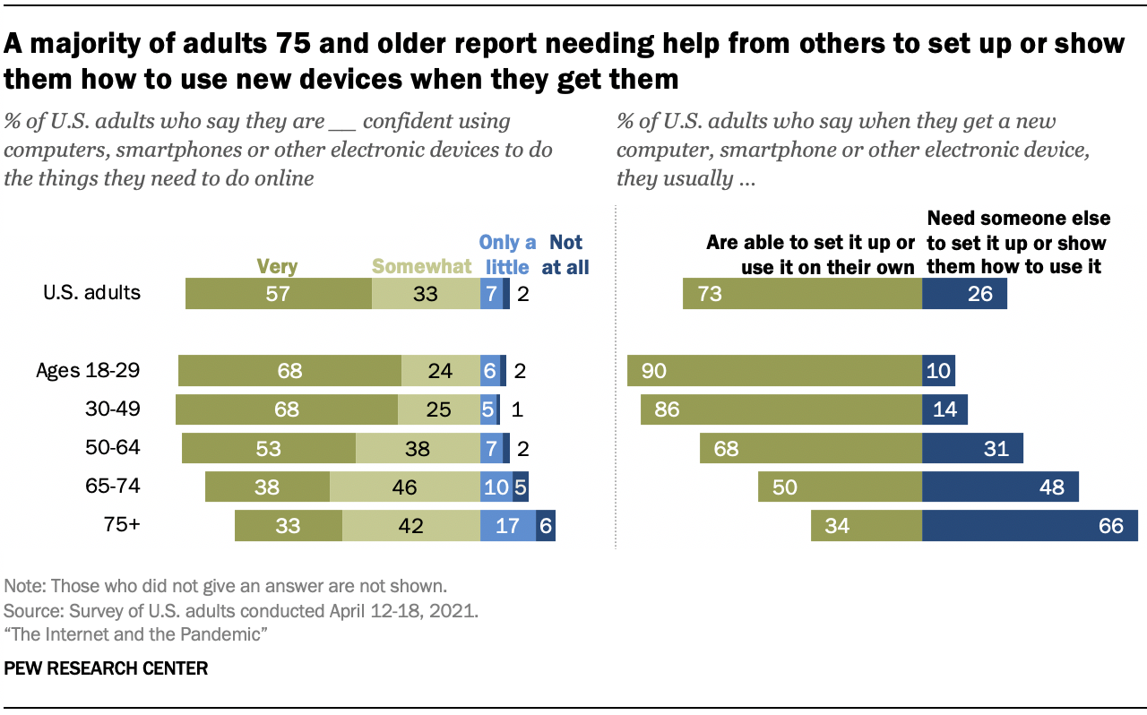 A majority of adults 75 and older report needing help from others to set up or show them how to use new devices when they get them