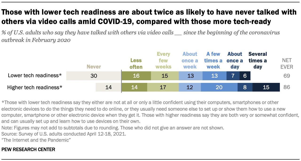 Those with lower tech readiness are about twice as likely to have never talked with others via video calls amid COVID-19, compared with those more tech-ready 