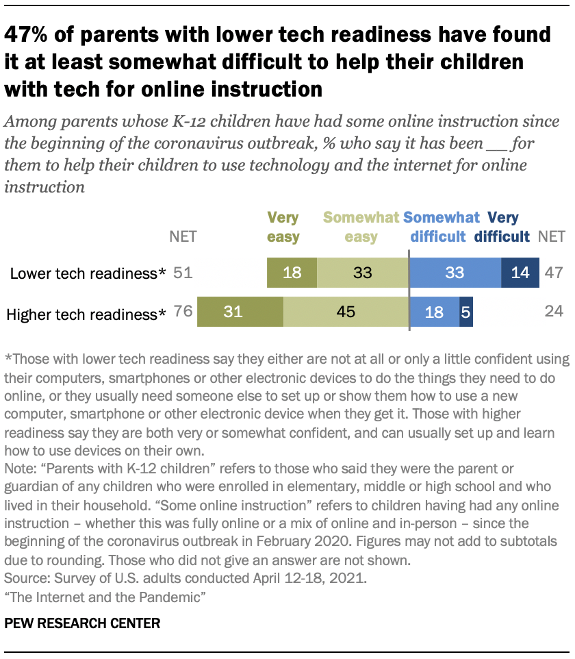 47% of parents with lower tech readiness have found it at least somewhat difficult to help their children with tech for online instruction