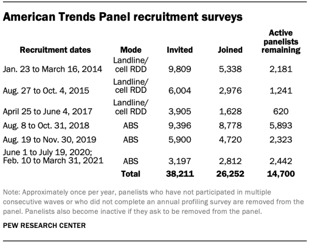 American Trends Panel recruitment surveys