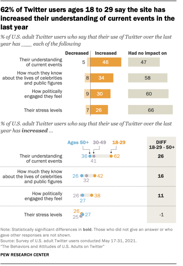 62% of Twitter users ages 18 to 29 say the site has increased their understanding of current events in the last year
