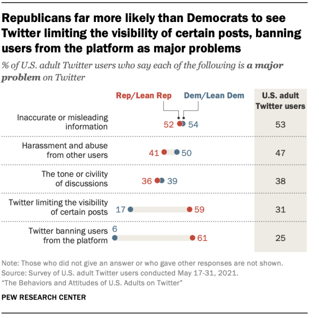 Republicans far more likely than Democrats to see Twitter limiting the visibility of certain posts, banning users from the platform as major problems