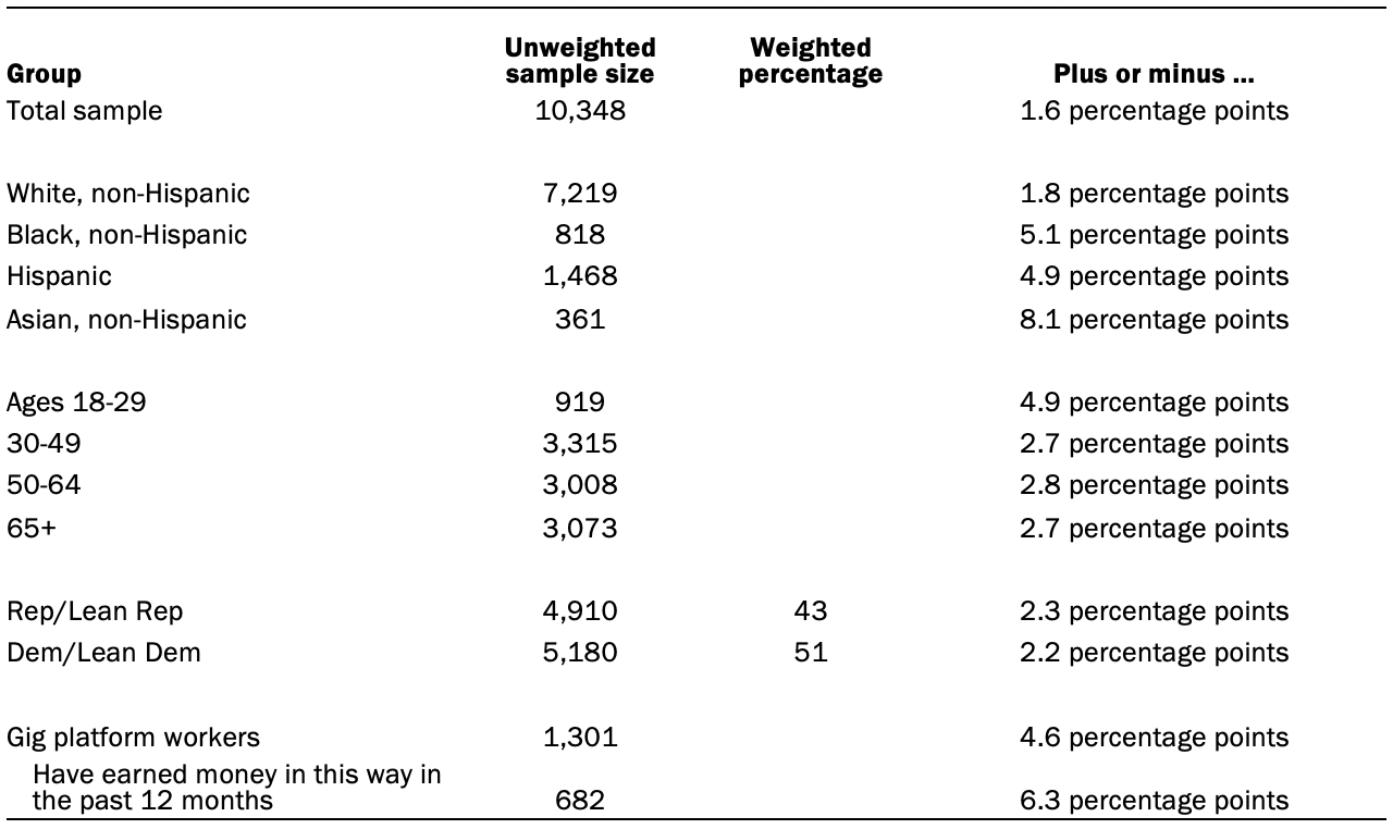 The unweighted sample sizes and the error attributable to sampling