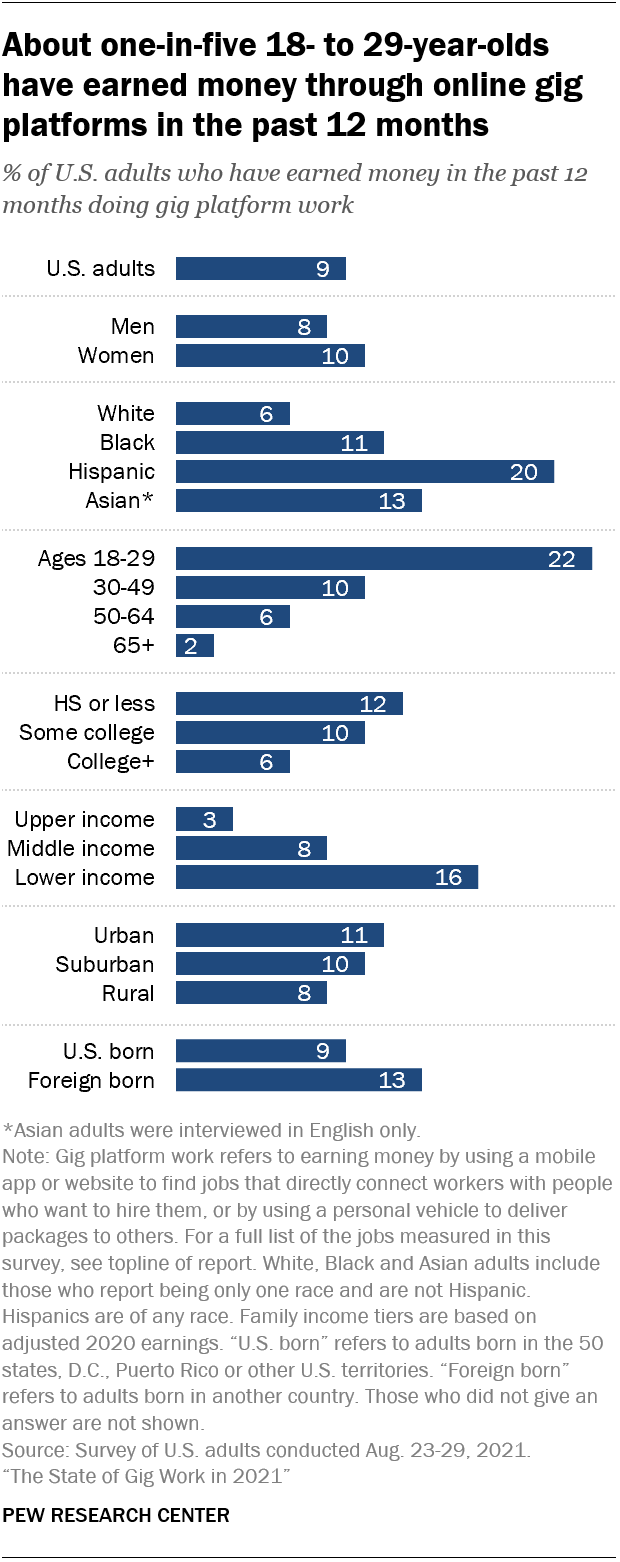 About one-in-five 18- to 29-year-olds have earned money through online gig platforms in the past 12 months 