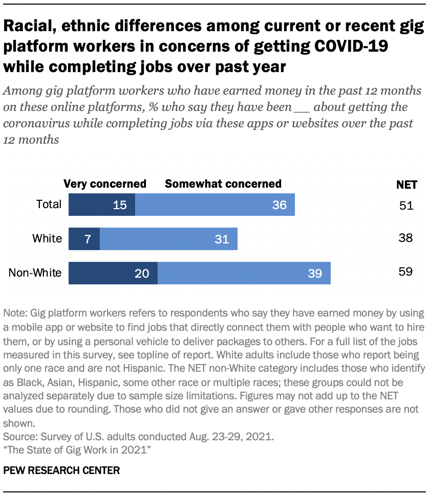 Racial, ethnic differences among current or recent gig platform workers in concerns of getting COVID-19 while completing jobs over past year