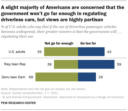 Chart shows a slight majority of Americans are concerned that the government won’t go far enough in regulating driverless cars, but views are highly partisan