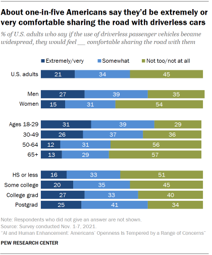 Chart shows about one-in-five Americans say they’d be extremely or very comfortable sharing the road with driverless cars