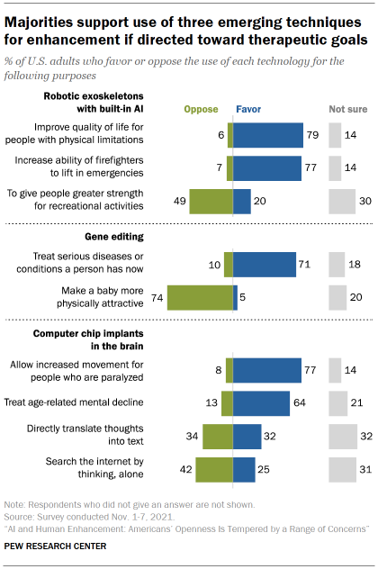 Chart shows majorities support use of three emerging techniques for enhancement if directed toward therapeutic goals