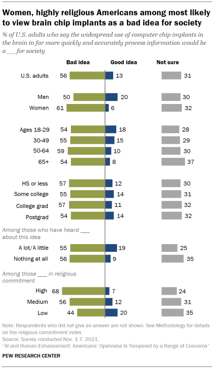 Chart shows women, highly religious Americans among most likely to view brain chip implants as a bad idea for society