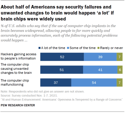 Chart shows about half of Americans say security failures and unwanted changes to brain would happen ‘a lot’ if brain chips were widely used