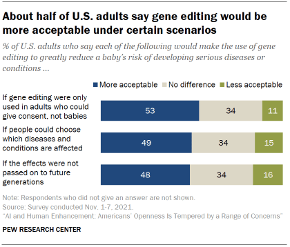 Chart shows about half of U.S. adults say gene editing would be more acceptable under certain scenarios