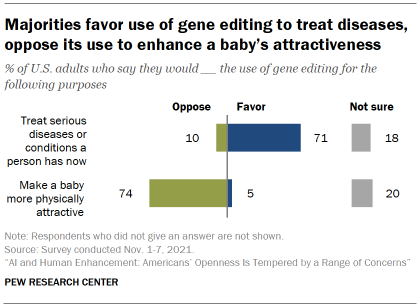 Chart shows majorities favor use of gene editing to treat diseases, oppose its use to enhance a baby’s attractiveness