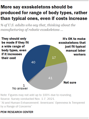 Chart shows more say exoskeletons should be produced for range of body types, rather than typical ones, even if costs increase