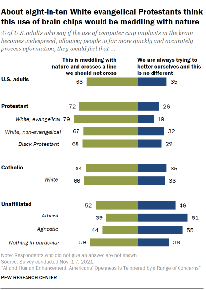 Chart shows about eight-in-ten White evangelical Protestants think this use of brain chips would be meddling with nature