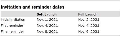 Table shows invitation and reminder dates