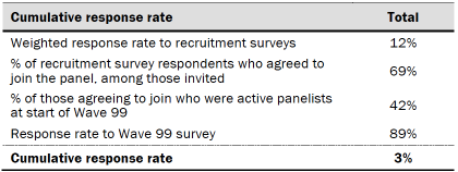 Table shows response rates