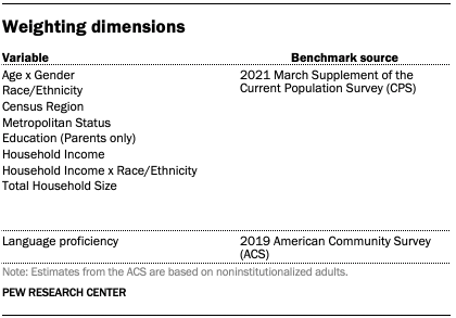 Table shows weighting dimensions