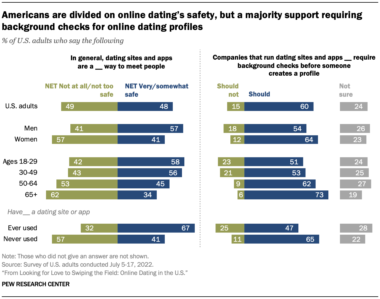 Americans are divided on online dating’s safety, but a majority support requiring background checks for online dating profiles